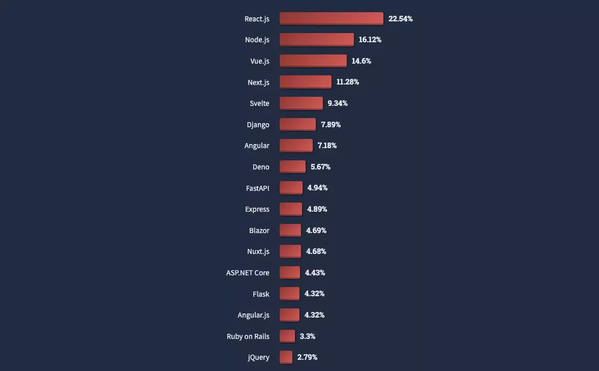 React Popularity